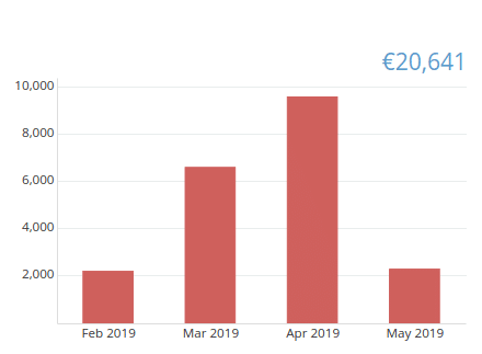 EspoCRM - Analytics und Reporting